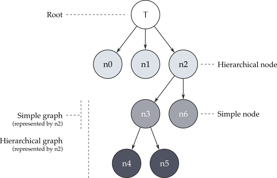 Example node graph